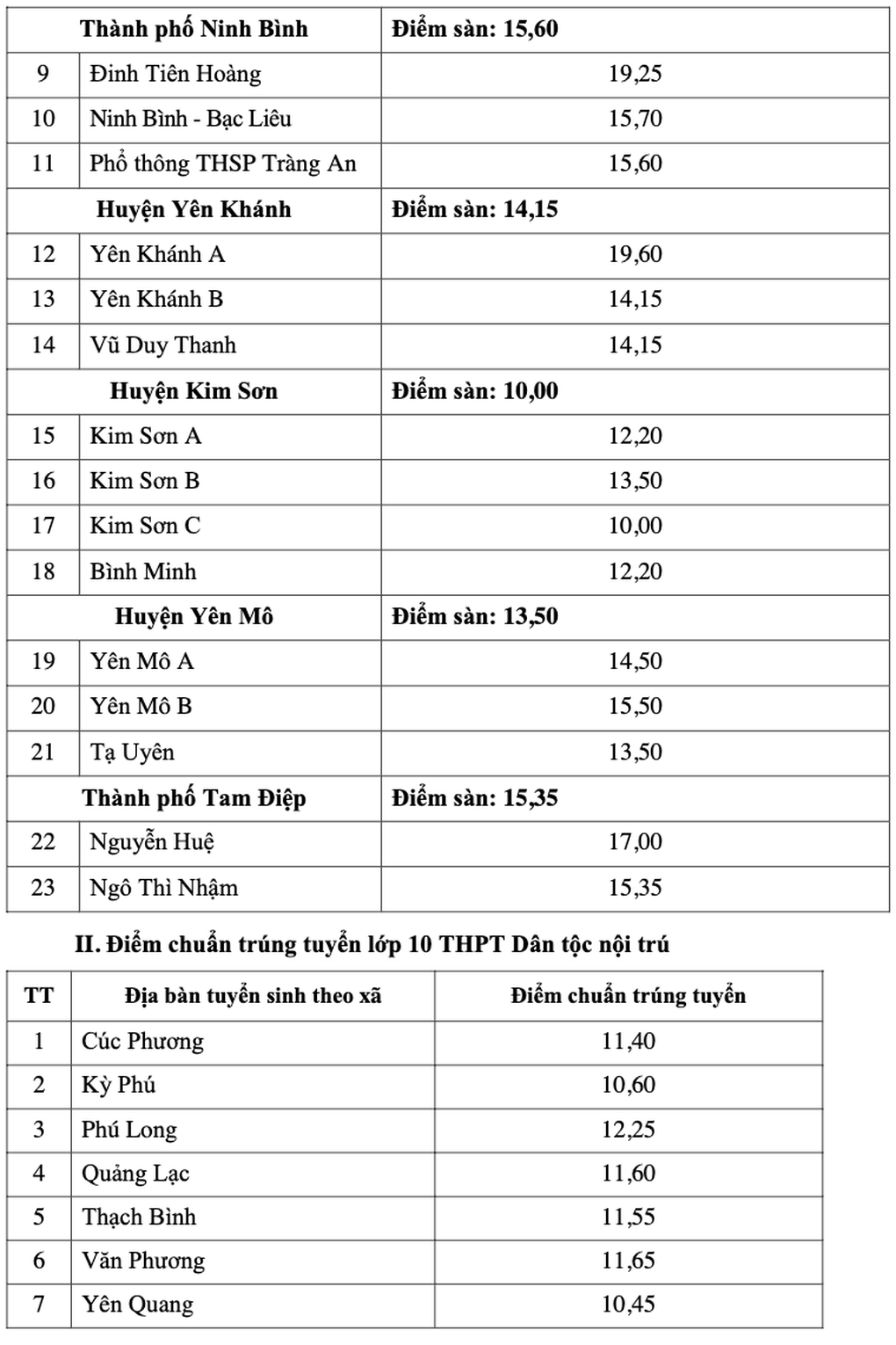 4 tỉnh thành công bố điểm chuẩn vào lớp 10: Có nơi chưa đến 2 điểm/môn - 8