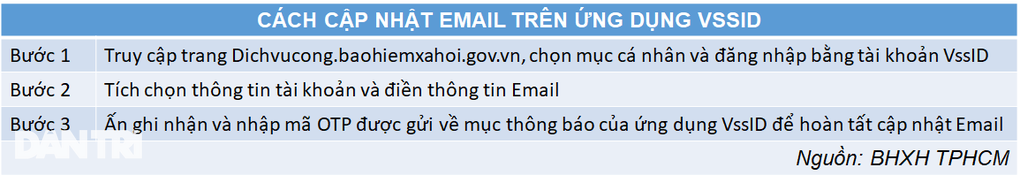 3 bước thay đổi thông tin trên sổ bảo hiểm xã hội điện tử - VssID