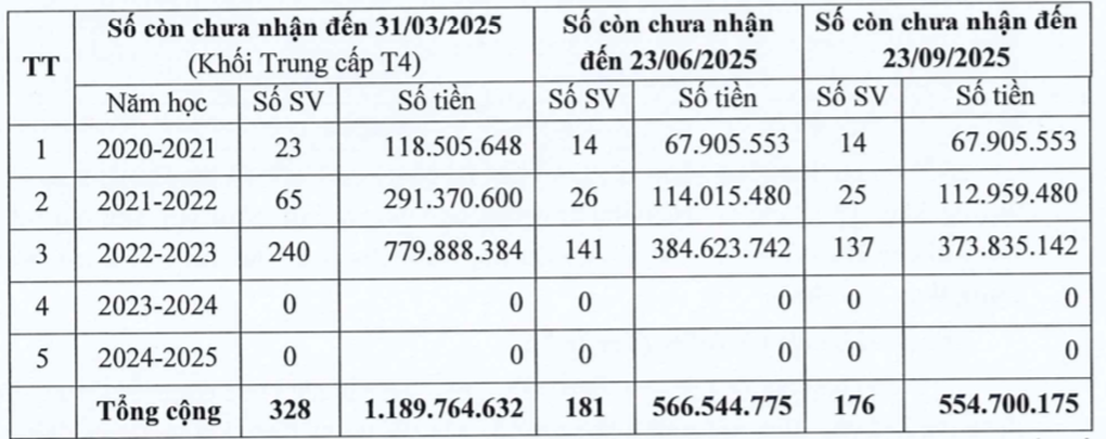 Bị kết luận tạm thu học phí sai 158 tỷ đồng, nhà trường giải trình ra sao? - 4 Bị kết luận tạm thu học phí sai 158 tỷ đồng, nhà trường giải trình ra sao? - 4
