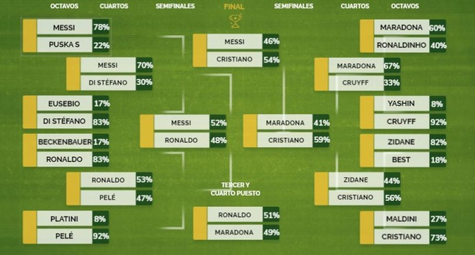 C.Ronaldo vượt Messi, Maradona để trở thành cầu thủ hay nhất mọi thời đại - 2 C.Ronaldo vượt Messi, Maradona để trở thành cầu thủ hay nhất mọi thời đại - 2