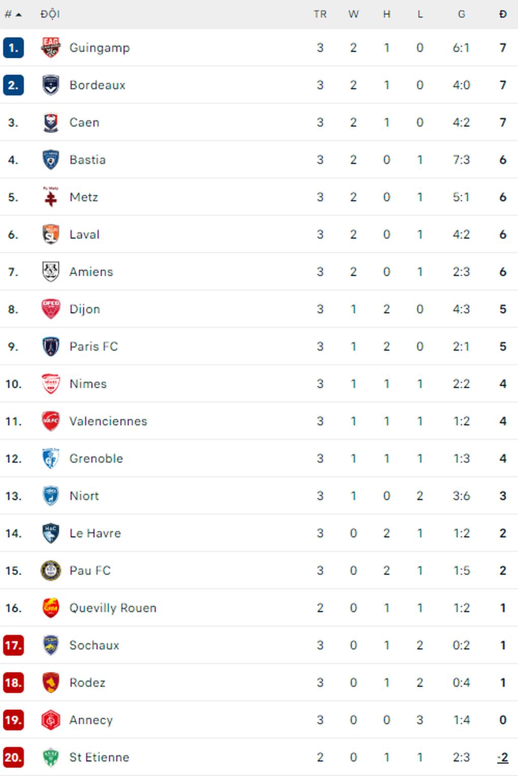 Quang Hải lần thứ hai đá chính, Pau FC tiếp tục có điểm - 2 Quang Hải lần thứ hai đá chính, Pau FC tiếp tục có điểm - 2
