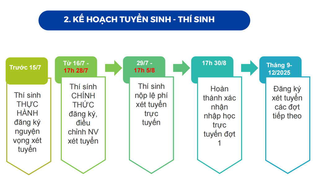 Điểm mới trong lịch xét tuyển đại học năm 2025 thí sinh cần lưu ý - 1 Điểm mới trong lịch xét tuyển đại học năm 2025 thí sinh cần lưu ý - 1