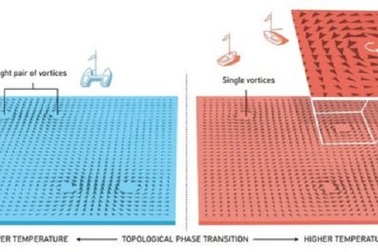 Nobel Vật lý 2016: Mở ra cánh cửa để bước vào một thế giới chưa từng được biết đến