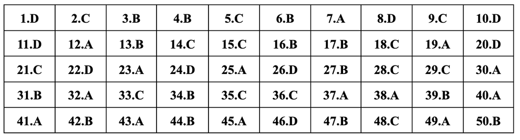 Gợi ý đáp án đề thi tiếng Anh mã đề 401, 402, 403, 404, 405, 406, 407, 408 - 7 Gợi ý đáp án đề thi tiếng Anh mã đề 401, 402, 403, 404, 405, 406, 407, 408 - 7