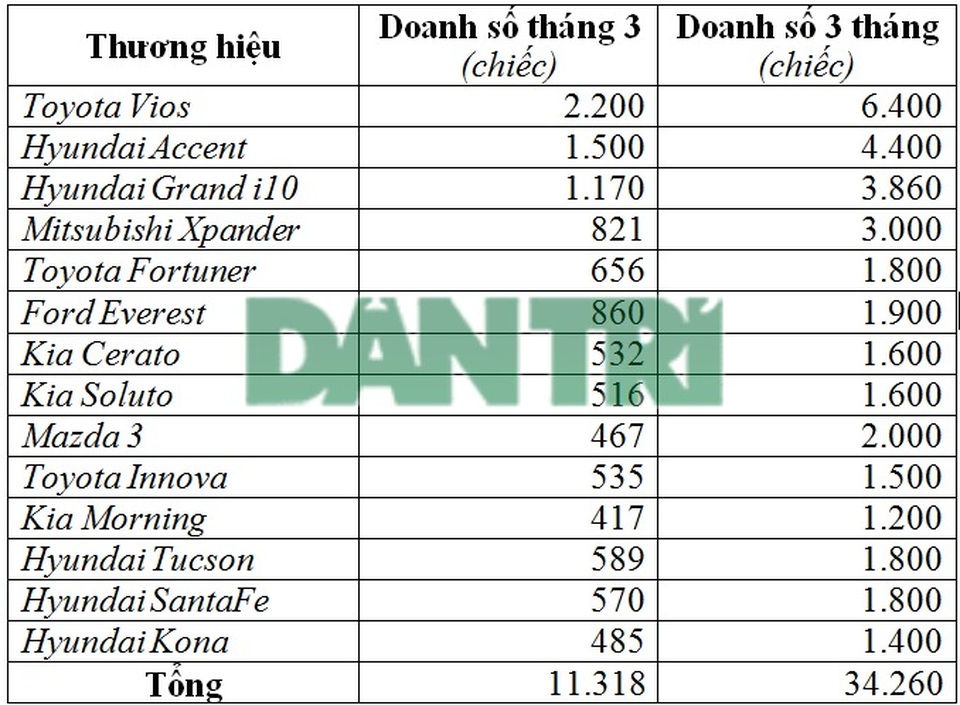 Hàng loạt mẫu xe tại Việt Nam miễn nhiễm với dịch Covid-19 - 1 Hàng loạt mẫu xe tại Việt Nam miễn nhiễm với dịch Covid-19 - 1