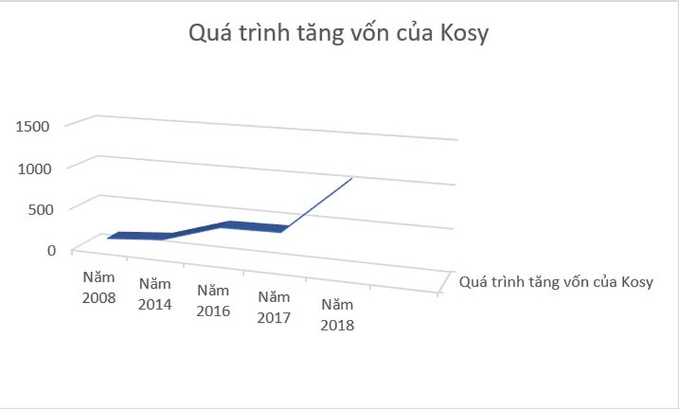 Vua địa ốc tỉnh lẻ Kosy: Lợi nhuận tăng và những áp lực lớn năm 2021 - 4 Vua địa ốc tỉnh lẻ Kosy: Lợi nhuận tăng và những áp lực lớn năm 2021 - 4