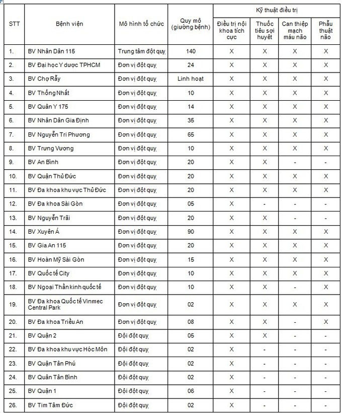 26 bệnh viện chuyên điều trị đột quỵ trên địa bàn Thành phố Hồ Chí Minh - Ảnh 2. 26 bệnh viện chuyên điều trị đột quỵ trên địa bàn Thành phố Hồ Chí Minh - Ảnh 2.