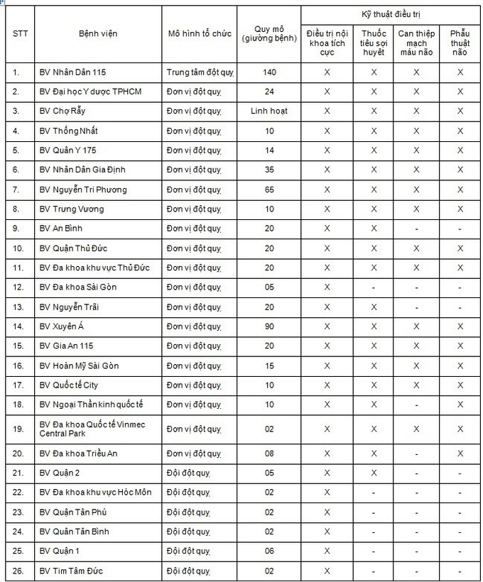 26 bệnh viện chuyên điều trị đột quỵ trên địa bàn Thành phố Hồ Chí Minh  - Ảnh 2.