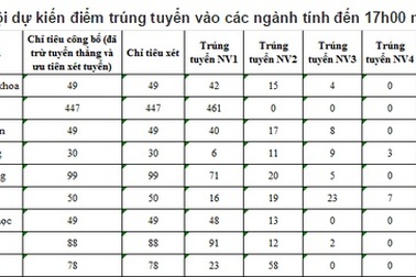 Điểm chuẩn dự kiến ĐH Y Hà Nội: Cao nhất 27,75 điểm