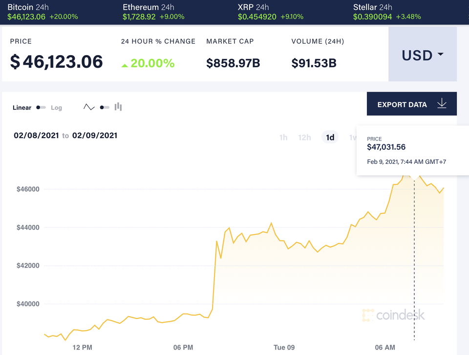 Bitcoin vượt 47.000 USD trước thông tin được Tesla hậu thuẫn - 2 Bitcoin vượt 47.000 USD trước thông tin được Tesla hậu thuẫn - 2