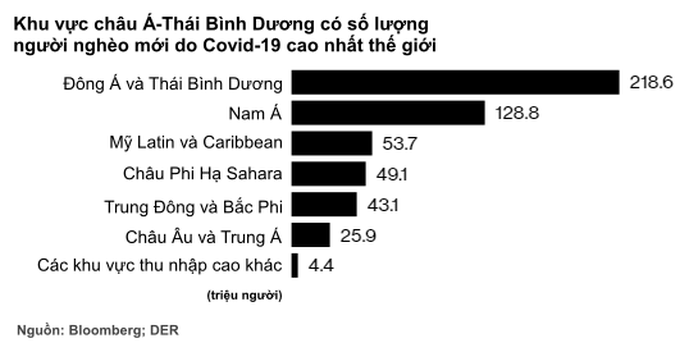 Bloomberg: Hàng triệu người thuộc tầng lớp trung lưu tại Đông Nam Á sẽ rơi vào cảnh nghèo đói trong năm nay - Ảnh 1.