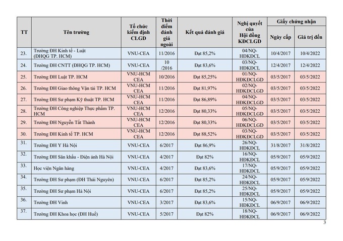 Danh sách 139 đại học và 8 trường cao đẳng được công nhận đạt tiêu chuẩn chất lượng giáo dục - Ảnh 4.