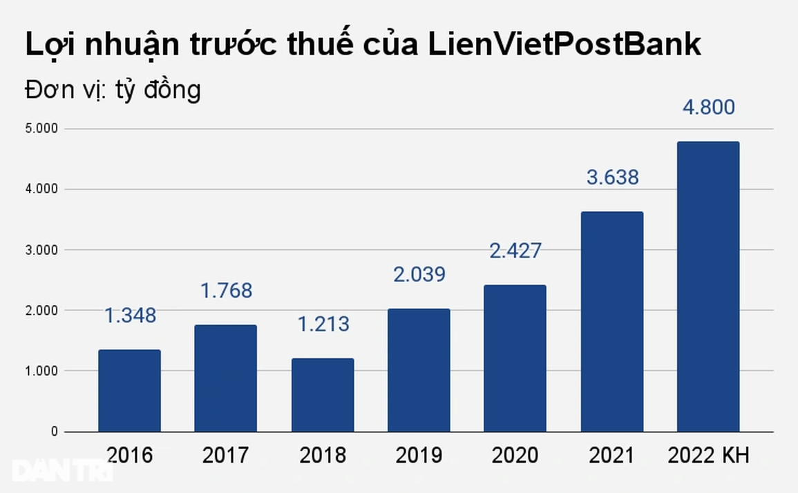 Cổ đông hỏi vì sao cổ phiếu giảm, CEO LienVietPostBank: Không thể biết - 2 Cổ đông hỏi vì sao cổ phiếu giảm, CEO LienVietPostBank: Không thể biết - 2