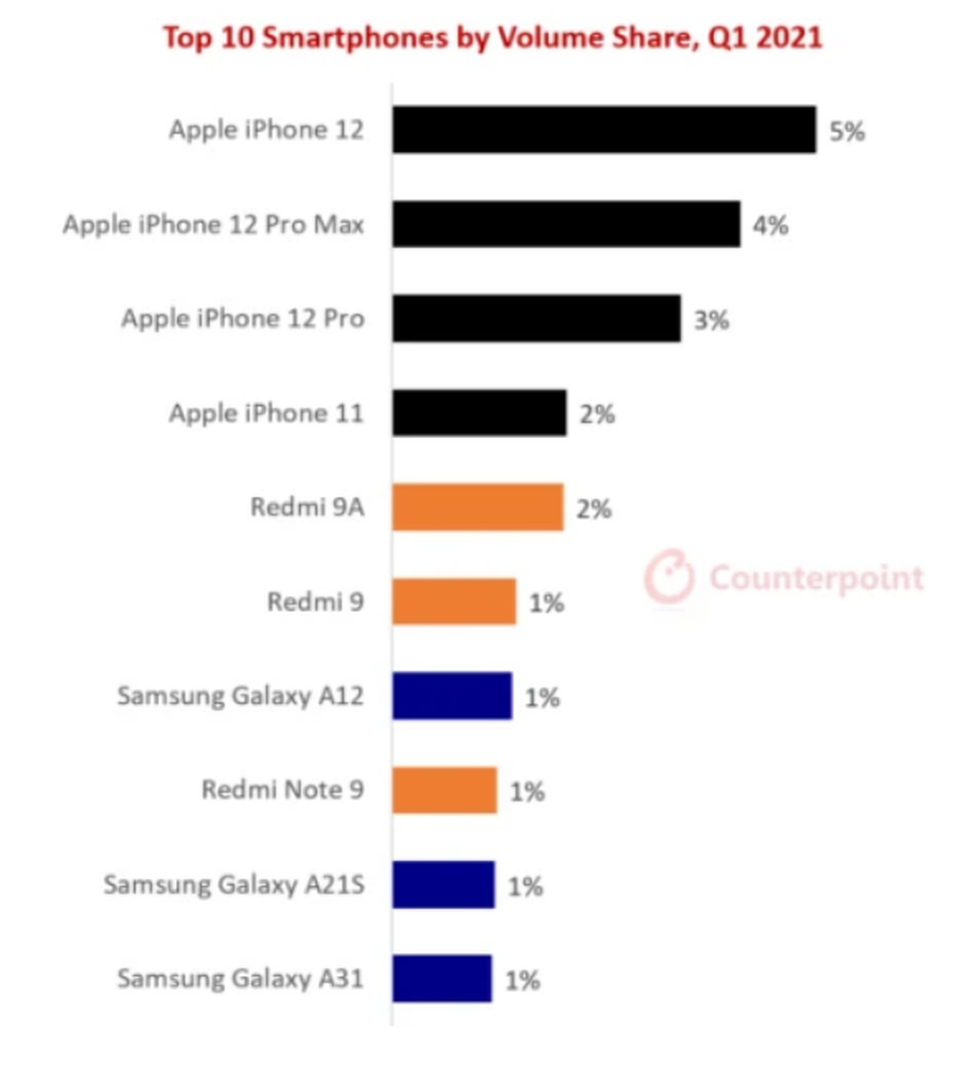 Những smartphone nào bán chạy nhất trong quý I/2021? - 1 Những smartphone nào bán chạy nhất trong quý I/2021? - 1