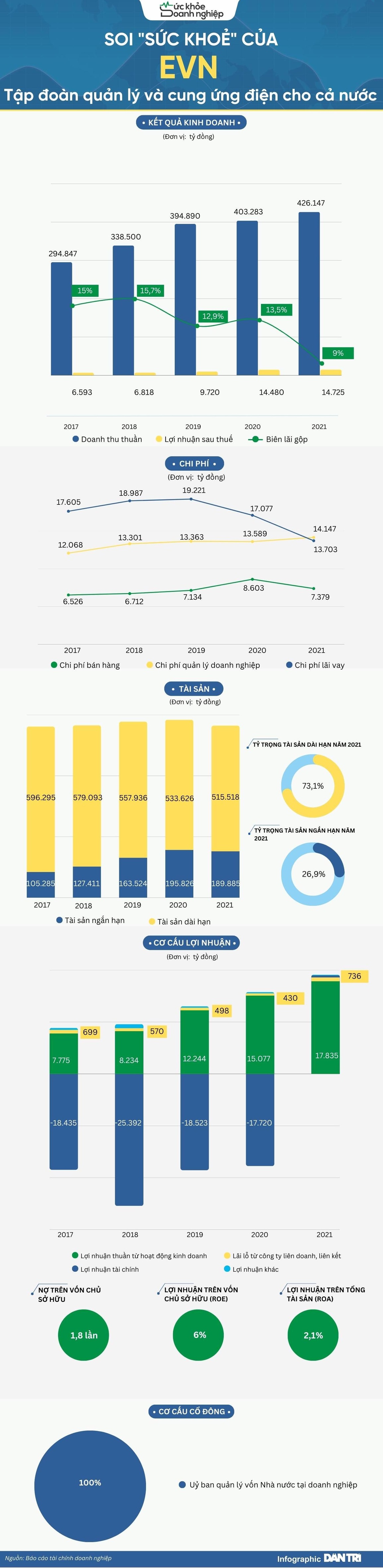 Lỗ hơn 26.000 tỷ đồng năm 2022, bức tranh tài chính của EVN ra sao? - 1 Lỗ hơn 26.000 tỷ đồng năm 2022, bức tranh tài chính của EVN ra sao? - 1