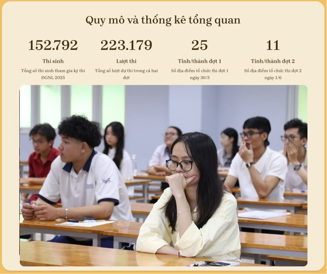 Kỳ thi đánh giá năng lực “trăm tỷ”: Cần làm rõ phổ điểm vênh bất thường - 1 Kỳ thi đánh giá năng lực “trăm tỷ”: Cần làm rõ phổ điểm vênh bất thường - 1