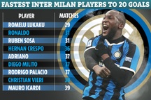 Vượt qua Ronaldo “béo”, Lukaku phá kỷ lục ở Inter