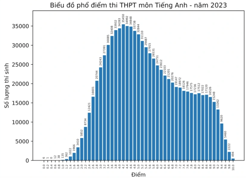 Phổ điểm môn sử được khen... dáng đẹp, điểm đầu vào đại học có thể giảm - 2 Phổ điểm môn sử được khen... dáng đẹp, điểm đầu vào đại học có thể giảm - 2