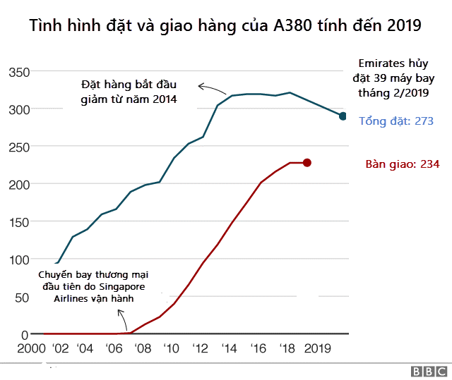 Siêu máy bay A380: Cú sảy chân đắt đỏ của người khổng lồ Airbus - 11 Siêu máy bay A380: Cú sảy chân đắt đỏ của người khổng lồ Airbus - 11