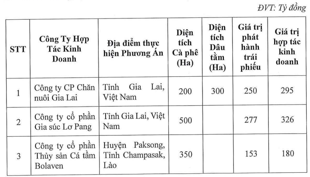 Doanh nghiệp bầu Đức có động thái mới về trồng cà phê, dâu tằm - 2 Doanh nghiệp bầu Đức có động thái mới về trồng cà phê, dâu tằm - 2