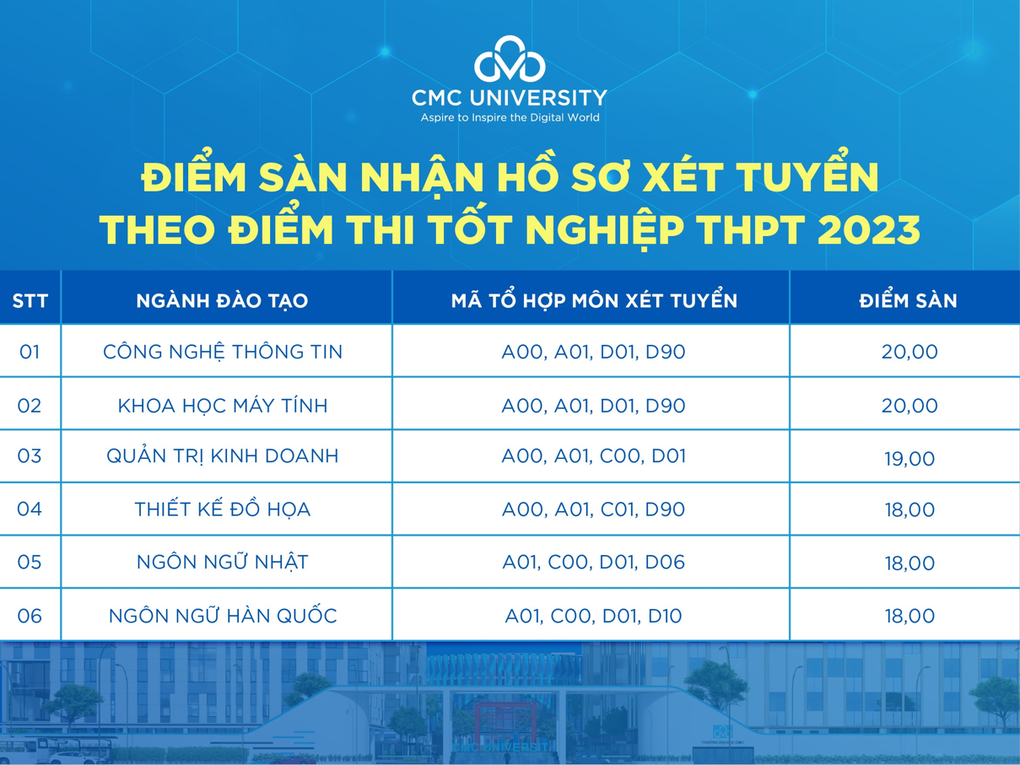 Điểm sàn và dự báo điểm chuẩn xét tuyển của Trường Đại học CMC năm 2023 - 1 Điểm sàn và dự báo điểm chuẩn xét tuyển của Trường Đại học CMC năm 2023 - 1