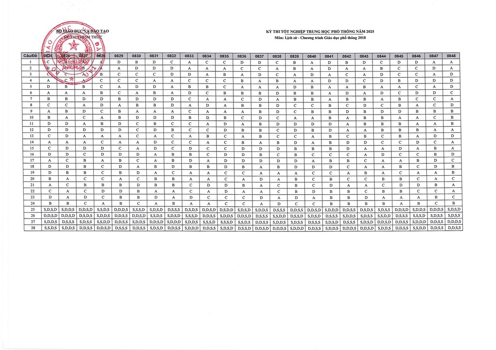 Đáp án chính thức môn lịch sử kỳ thi tốt nghiệp THPT 2025 - 2 Đáp án chính thức môn lịch sử kỳ thi tốt nghiệp THPT 2025 - 2