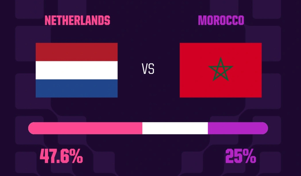 Nhận định Hà Lan - Morocco (8h ngày 30/6): “Cơn lốc màu da cam” gặp khó - 3