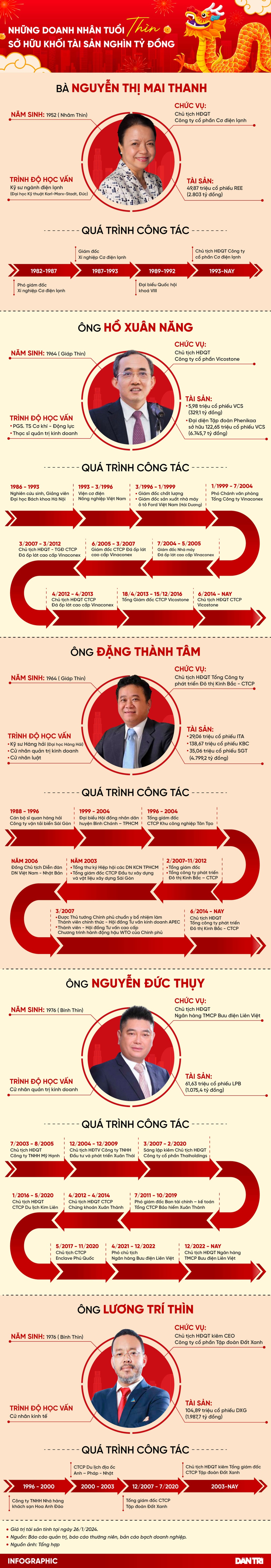 Những doanh nhân tuổi Thìn sở hữu khối tài sản nghìn tỷ đồng - 1