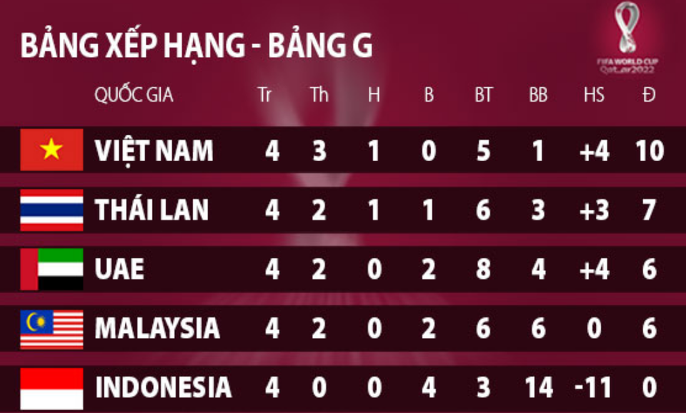 FIFA: Đội tuyển Việt Nam có lợi thế lớn để bứt phá ở ngôi đầu bảng - 2 FIFA: Đội tuyển Việt Nam có lợi thế lớn để bứt phá ở ngôi đầu bảng - 2