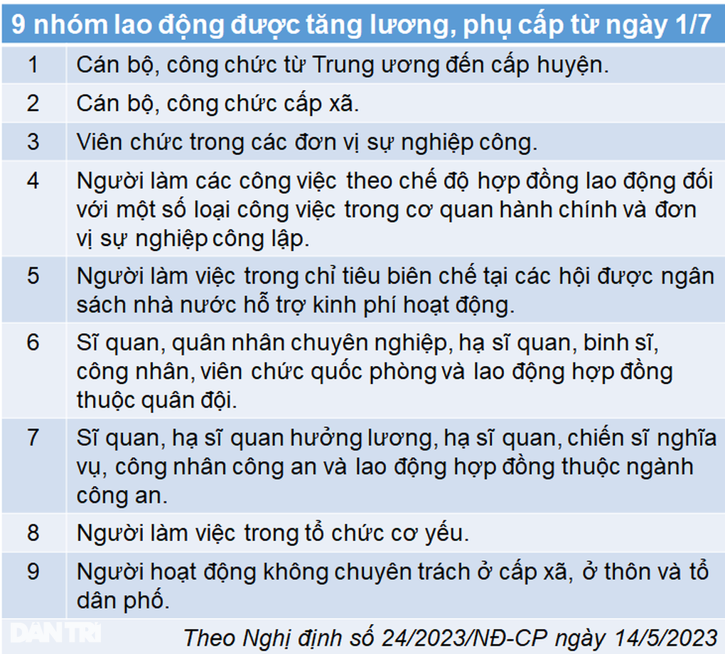 Những khoản tiền sẽ tăng theo lương cơ sở từ 1/7 - 1 Những khoản tiền sẽ tăng theo lương cơ sở từ 1/7 - 1