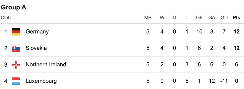 Đức thắng ấn tượng, Hà Lan hòa Ba Lan, Croatia giành vé dự World Cup - 3 Đức thắng ấn tượng, Hà Lan hòa Ba Lan, Croatia giành vé dự World Cup - 3