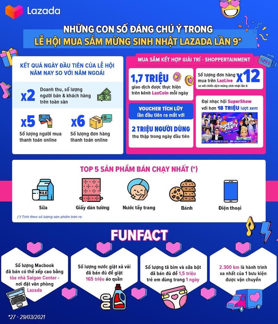 Doanh thu sinh nhật Lazada lần 9 gấp đôi năm ngoái trong ngày đầu - 5 Doanh thu sinh nhật Lazada lần 9 gấp đôi năm ngoái trong ngày đầu - 5