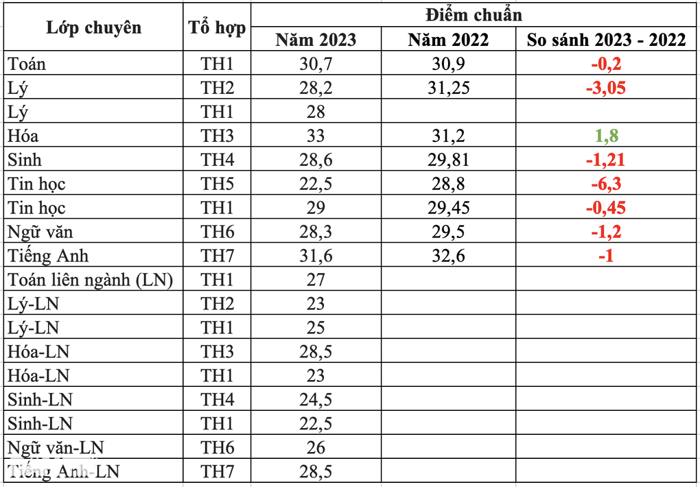Trường đầu tiên tại TPHCM công bố điểm chuẩn vào lớp 10 - 3 Trường đầu tiên tại TPHCM công bố điểm chuẩn vào lớp 10 - 3