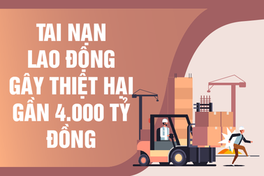Tai nạn lao động "thổi bay" 4.000 tỷ đồng, gấp rưỡi ngân sách tỉnh nghèo