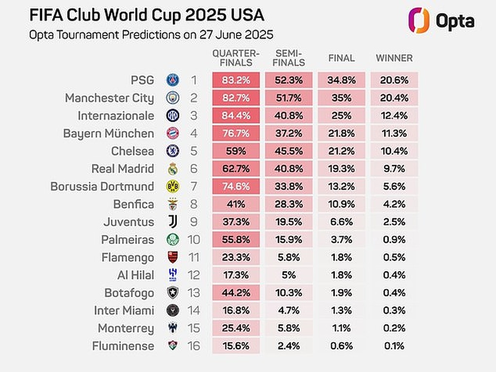 Dự đoán đội vô địch Club World Cup: Real Madrid bị đánh giá thấp khó tin - 2 Dự đoán đội vô địch Club World Cup: Real Madrid bị đánh giá thấp khó tin - 2