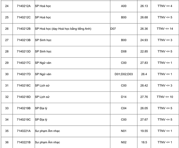 Đại học Sư phạm Hà Nội công bố điểm chuẩn 2023, cao nhất 28 điểm - 4
