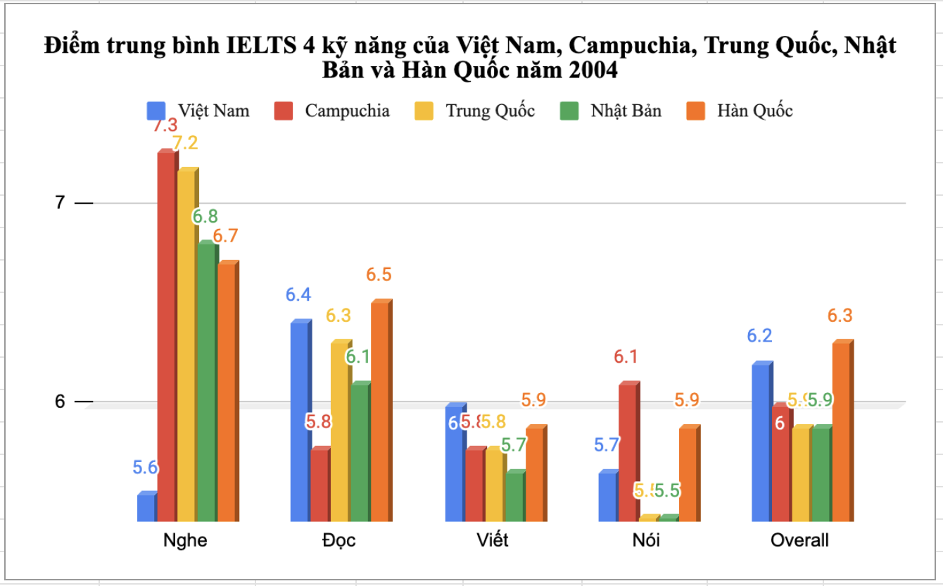 ویتنام کی IELTS درجہ بندی میں کمی: غم سے زیادہ خوش - 3 Việt Nam tụt hạng IELTS: Đáng vui hơn đáng buồn - 3