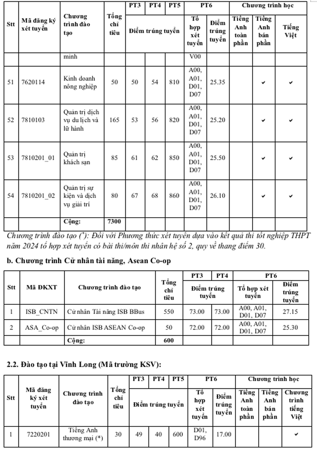 Điểm chuẩn vào Đại học Kinh tế TPHCM năm 2024 cao nhất 27,2 điểm - 5 Điểm chuẩn vào Đại học Kinh tế TPHCM năm 2024 cao nhất 27,2 điểm - 5