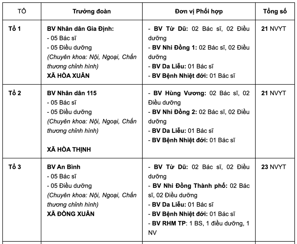 Nhiều nơi ngập sâu và bị chia cắt, Sở Y tế Đắk Lắk đề nghị TPHCM chi viện - 2 Nhiều nơi ngập sâu và bị chia cắt, Sở Y tế Đắk Lắk đề nghị TPHCM chi viện - 2