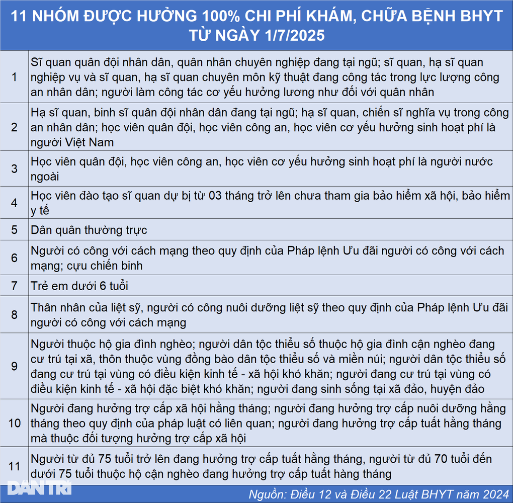 11 nhóm được hưởng 100% chi phí khám, chữa bệnh BHYT từ ngày 1/7 - 1 11 nhóm được hưởng 100% chi phí khám, chữa bệnh BHYT từ ngày 1/7 - 1
