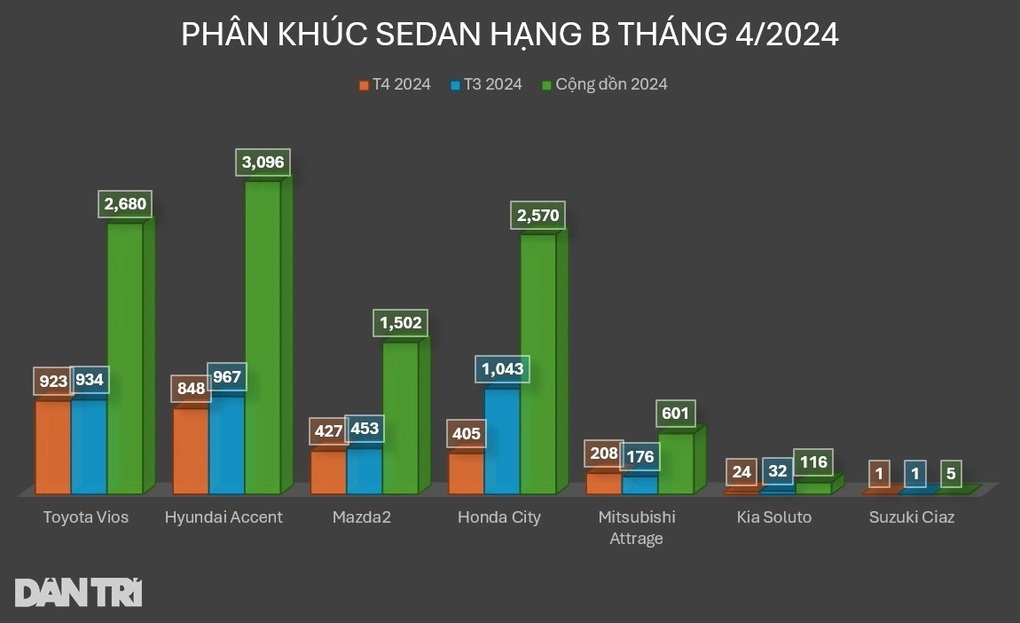 Hyundai Accent 2024 lộ diện tại Việt Nam, Vios và City cần dè chừng - 5