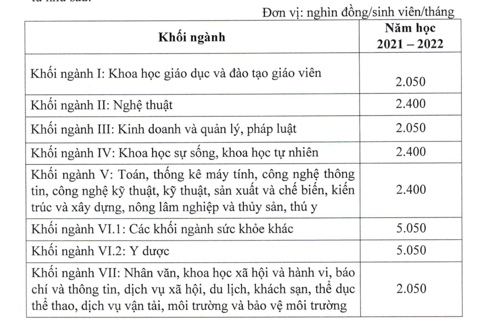 Học phí đại học tăng nhẹ trong 5 năm tới, Y Dược vẫn giữ mức cao nhất - 3 Học phí đại học tăng nhẹ trong 5 năm tới, Y Dược vẫn giữ mức cao nhất - 3