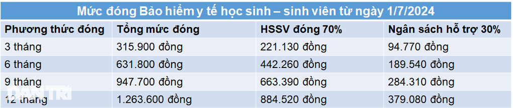 Tăng mức đóng các loại bảo hiểm xã hội, bảo hiểm y tế, bảo hiểm thất nghiệp