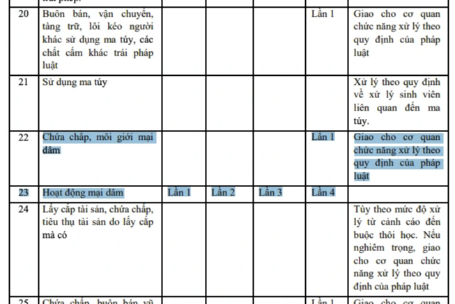 Trường ĐH quy định xử lý sinh viên bán dâm 4 lần nhưng đã ai bị đuổi học? - 2