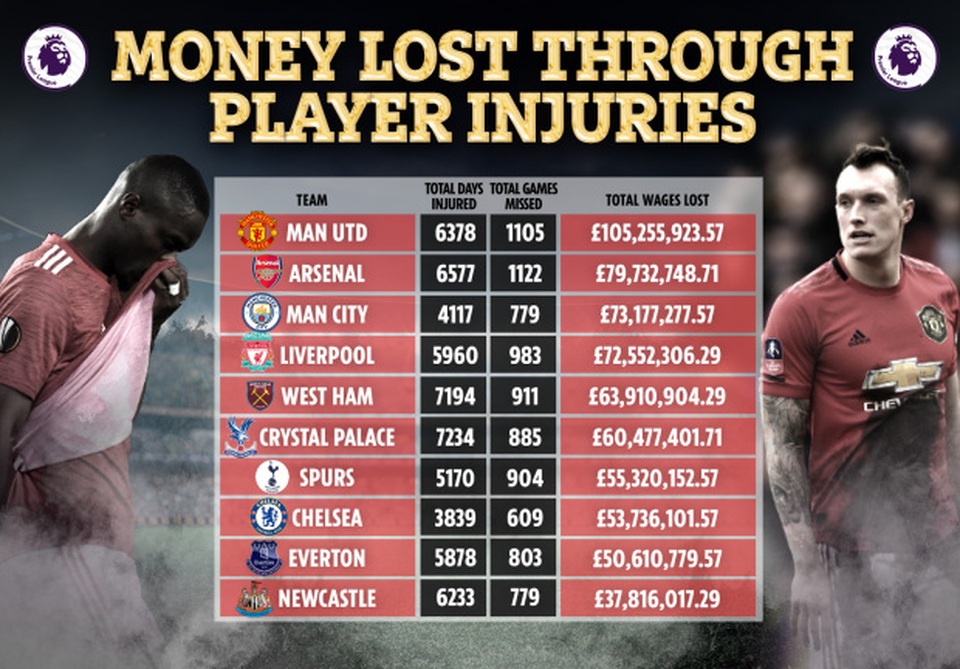 Man Utd đốt núi tiền để nuôi báo cô cầu thủ - 3 Man Utd đốt núi tiền để nuôi báo cô cầu thủ - 3