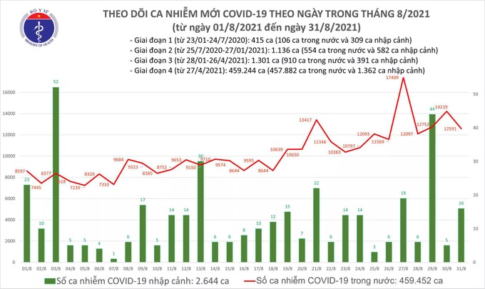 Tối 31/8: Thêm 12.607 ca mắc mới COVID-19 - Ảnh 1.