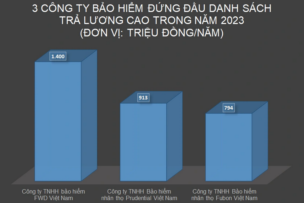 Ngành có mức lương gần 100 triệu đồng/tháng sa thải nhân viên - 2