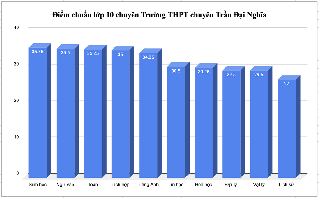 Vượt chuyên toán, chuyên sinh lên top đầu điểm chuẩn 2 trường chuyên TPHCM - 2 Vượt chuyên toán, chuyên sinh lên top đầu điểm chuẩn 2 trường chuyên TPHCM - 2