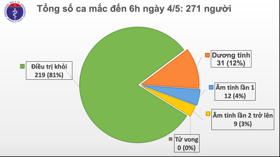 Sáng 4/5: 18 ngày không ghi nhận ca mắc Covid-19 cộng đồng - 1 Sáng 4/5: 18 ngày không ghi nhận ca mắc Covid-19 cộng đồng - 1