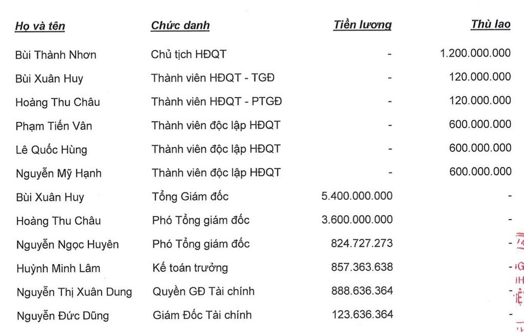 CEO Novaland nhận lương 460 triệu đồng/tháng - 2 CEO Novaland nhận lương 460 triệu đồng/tháng - 2